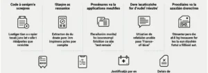 code-a-6-chiffres-pole-emploi-comment-le-retrouver